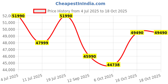 flipkart.com HP Pavilion 15 Intel Core i3 12th Gen 1215U - (8 GB/512 GB SSD/Windows 11 Home) 15-eg2017TU Thin and Light Laptop Price History Graph from 4 Jul 2025 to 18 Oct 2025