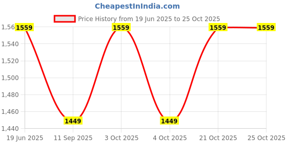 flipkart.com muskaninfotech HP Pavilion 15e 15-e 15-E097SA 15-E081SA Speakers p/n 39R65TP10 Handheld Data Collector muskaninfotech Price History Graph from 19 Jun 2025 to 24 Oct 2025