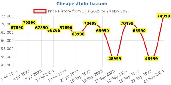 flipkart.com HP Pavilion Aero AMD Ryzen 5 Hexa Core 7535U - (16 GB/512 GB SSD/Windows 11 Home) 13-BE2055AU Thin and Light Laptop Price History Graph from 1 Jul 2025 to 24 Nov 2025