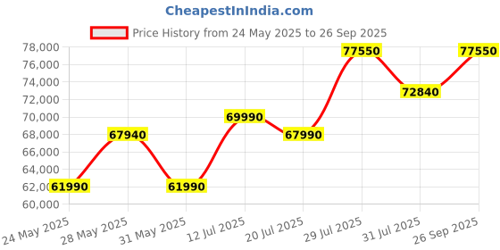 flipkart.com HP Pavilion Aero AMD Ryzen 5 Hexa Core 7535U - (16 GB/512 GB SSD/Windows 11 Home) 13-BE2057AU Thin and Light Laptop Price History Graph from 24 May 2025 to 26 Sep 2025