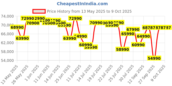 flipkart.com HP Pavilion AI PC Intel Core Ultra 5 125U - (16 GB/512 GB SSD/Windows 11 Home) 16-af0015TU Thin and Light Laptop Price History Graph from 13 May 2025 to 8 Oct 2025