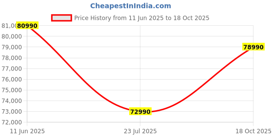 flipkart.com HP Pavilion AI PC Intel Core Ultra 7 155U - (16 GB/512 GB SSD/Windows 11 Home) 16-af0028TU Thin and Light Laptop Price History Graph from 11 Jun 2025 to 18 Oct 2025