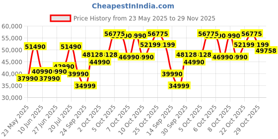 flipkart.com HP Pavilion AMD Ryzen 5 Dual Core 5500U - (8 GB/512 GB SSD/Windows 11 Home) 15-eh1137AU Thin and Light Laptop Price History Graph from 23 May 2025 to 29 Nov 2025