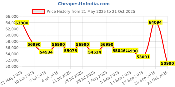 flipkart.com HP Pavilion AMD Ryzen 5 Hexa Core 5500U - (16 GB/1 TB SSD/Windows 11 Home) 15-eh1047AU Thin and Light Laptop Price History Graph from 21 May 2025 to 21 Oct 2025