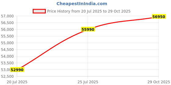 flipkart.com HP Pavilion AMD Ryzen 5 Hexa Core 5500U - (16 GB/512 GB SSD/Windows 10 Home) 15-eh1103AU Thin and Light Laptop Price History Graph from 20 Jul 2025 to 29 Oct 2025