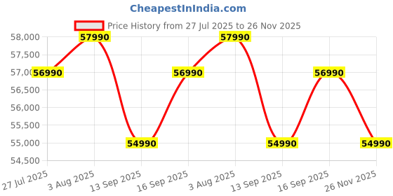flipkart.com HP Pavilion AMD Ryzen 5 Hexa Core 5625U - (16 GB/512 GB SSD/Windows 11 Home) 14-EC1005AU Thin and Light Laptop Price History Graph from 27 Jul 2025 to 26 Nov 2025