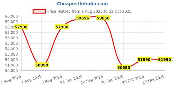 flipkart.com HP Pavilion AMD Ryzen 5 Hexa Core 5625U - (8 GB/512 GB SSD/Windows 11 Home) 14-EC1003AU Thin and Light Laptop Price History Graph from 1 Aug 2025 to 21 Oct 2025