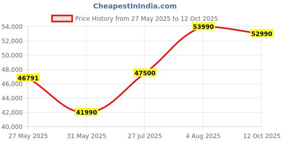 flipkart.com HP Pavilion AMD Ryzen 5 Hexa Core 5625U - (8 GB/512 GB SSD/Windows 11 Home) 15-eh2018AU Thin and Light Laptop Price History Graph from 27 May 2025 to 12 Oct 2025