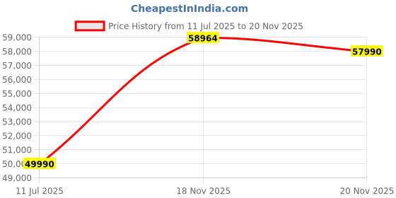 flipkart.com HP Pavilion AMD Ryzen 5 Hexa Core - (8 GB/512 GB SSD/Windows 11 Home) 14-ec0036AU Thin and Light Laptop Price History Graph from 11 Jul 2025 to 20 Nov 2025
