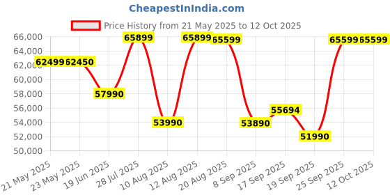 flipkart.com HP Pavilion AMD Ryzen 5 Hexa Core AMD R5-5600H - (8 GB/512 GB SSD/Windows 10/4 GB Graphics/NVIDIA GeForce GTX 1650/144 Hz) 15-ec2004AX Gaming Laptop Price History Graph from 21 May 2025 to 12 Oct 2025