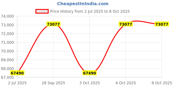 flipkart.com HP Pavilion Core i5 (4 GB DDR4/1 TB/Windows 10 Home/2 GB 2 GB DDR5 GFX/23.8 Inch Screen/24F0043IN) Price History Graph from 2 Jul 2025 to 7 Oct 2025