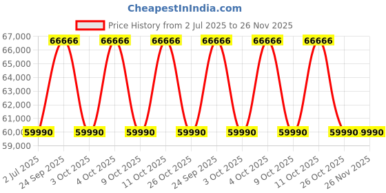 flipkart.com HP Pavilion Core i5 (4 GB DDR4/1 TB/Windows 10 Home/21.45 Inch Screen/22C0015IN) Price History Graph from 2 Jul 2025 to 26 Nov 2025
