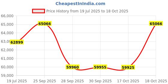 flipkart.com HP Pavilion Eyesafe AMD Ryzen 5 Dual Core 5625U - (16 GB/512 GB SSD/Windows 11 Home) 14-EC1019AU Thin and Light Laptop Price History Graph from 19 Jul 2025 to 18 Oct 2025