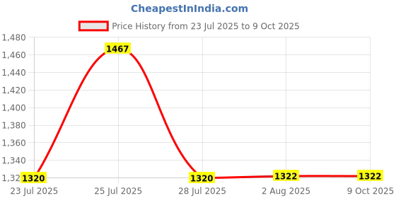 flipkart.com HP PAVILION G70 65W ORIGINAL 65 W Adapter Price History Graph from 23 Jul 2025 to 9 Oct 2025
