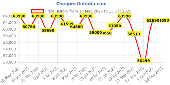 flipkart.com HP Pavilion Intel Core i5 12th Gen 1235U - (16 GB/512 GB SSD/Windows 11 Home) 14-dv2014TU Thin and Light Laptop Price History Graph from 16 May 2025 to 12 Oct 2025