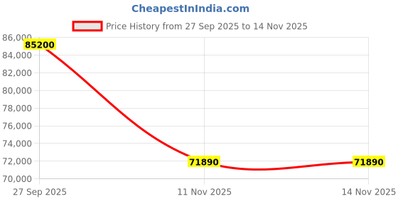flipkart.com HP Pavilion Intel Core i5 12th Gen 1235U - (16 GB/512 GB SSD/Windows 11 Home/2 GB Graphics) 15-EG2019TX Thin and Light Laptop Price History Graph from 27 Sep 2025 to 14 Nov 2025
