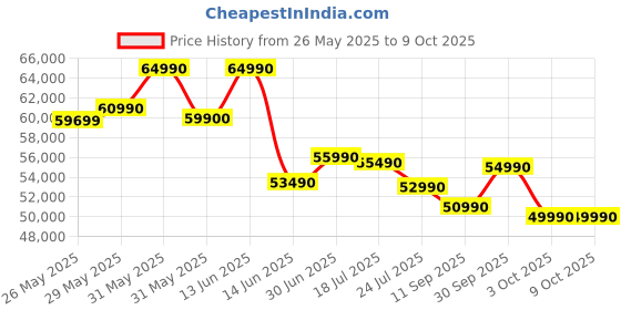 flipkart.com HP Pavilion Intel Core i5 12th Gen 1235U - (8 GB/512 GB SSD/Windows 11 Home) 14-dv2053TU Thin and Light Laptop Price History Graph from 26 May 2025 to 9 Oct 2025