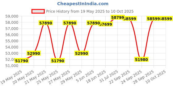 flipkart.com HP Pavilion Intel Core i5 12th Gen 1240P - (8 GB/512 GB SSD/Windows 11 Home) 15-EG2009TU Thin and Light Laptop Price History Graph from 19 May 2025 to 10 Oct 2025