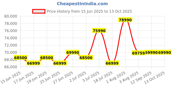 flipkart.com HP Pavilion Intel Core i5 13th Gen 1335U - (16 GB/1 TB SSD/Windows 11 Home) 15-eg3018TU Thin and Light Laptop Price History Graph from 15 Jun 2025 to 13 Oct 2025