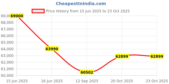flipkart.com HP Pavilion Intel Core i5 13th Gen 1340P - (16 GB/512 GB SSD/Windows 11 Home) 15-eg3026TU Thin and Light Laptop Price History Graph from 15 Jun 2025 to 23 Oct 2025