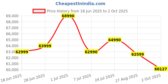 flipkart.com HP Pavilion Intel Core i5 13th Gen 1340p - (16 GB/512 GB SSD/Windows 11 Home) 15-eg3027TU Thin and Light Laptop Price History Graph from 18 Jun 2025 to 2 Oct 2025
