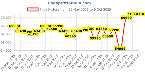 flipkart.com HP Pavilion Intel Core i5 13th Gen 1340P - (16 GB/512 GB SSD/Windows 11 Home) 15-eg3079TU Thin and Light Laptop Price History Graph from 30 May 2025 to 8 Oct 2025