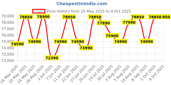 flipkart.com HP Pavilion Intel Core i7 12th Gen 1255U - (16 GB/1 TB SSD/Windows 11 Home) 14-dv2015TU Thin and Light Laptop Price History Graph from 16 May 2025 to 8 Oct 2025