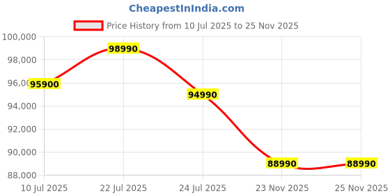 flipkart.com HP Pavilion Intel Core i7 13th Gen 1360P - (16 GB/1 TB SSD/Windows 11 Home) 15-eg3036TU Thin and Light Laptop Price History Graph from 10 Jul 2025 to 25 Nov 2025