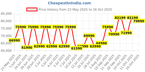 flipkart.com HP Pavilion Intel Core Ultra 5 125U - (16 GB/1 TB SSD/Windows 11 Home) 16-af0056TU Thin and Light Laptop Price History Graph from 23 May 2025 to 16 Oct 2025