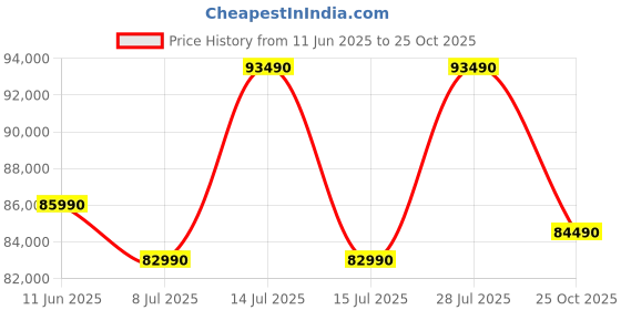flipkart.com HP Pavilion Plus AI PC Intel Core Ultra 5 125H - (16 GB/512 GB SSD/Windows 11 Home) 14-ew1082TU Thin and Light Laptop Price History Graph from 11 Jun 2025 to 25 Oct 2025
