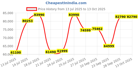 flipkart.com HP Pavilion Plus Creator OLED Eyesafe H-Series Intel Core i5 12th Gen 12500H - (16 GB/512 GB SSD/Windows 11 Home) 14-eh0037TU Thin and Light Laptop Price History Graph from 13 Jul 2025 to 13 Oct 2025