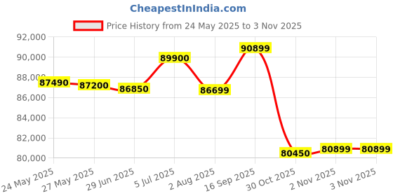 flipkart.com HP Pavilion Plus Creator OLED Eyesafe H-Series Intel Core i7 12th Gen 12700H - (16 GB/1 TB SSD/Windows 11 Home) 14-eh0024TU Thin and Light Laptop Price History Graph from 24 May 2025 to 30 Oct 2025