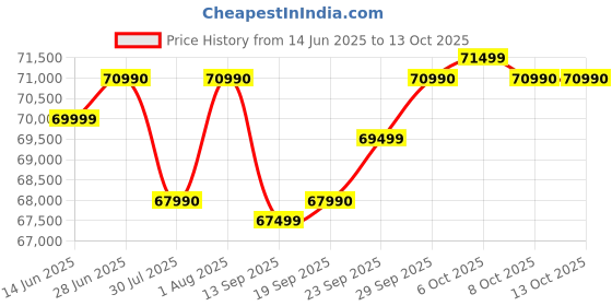 flipkart.com HP Pavilion Plus Intel Core i5 13th Gen 1335U - (16 GB/512 GB SSD/Windows 11 Home) 14-ew0116TU Thin and Light Laptop Price History Graph from 14 Jun 2025 to 12 Oct 2025