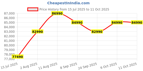 flipkart.com HP Pavilion Plus Intel Core i5 13th Gen 13500H - (16 GB/512 GB SSD/Windows 11 Home/6 GB Graphics) 16-AB0015TX Laptop Price History Graph from 15 Jul 2025 to 11 Oct 2025