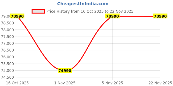 flipkart.com HP Pavilion Plus MSO 2024 Intel Core Ultra 5 125H - (16 GB/512 GB SSD/Windows 11 Home) 14-ew1112TU Thin and Light Laptop Price History Graph from 16 Oct 2025 to 22 Nov 2025