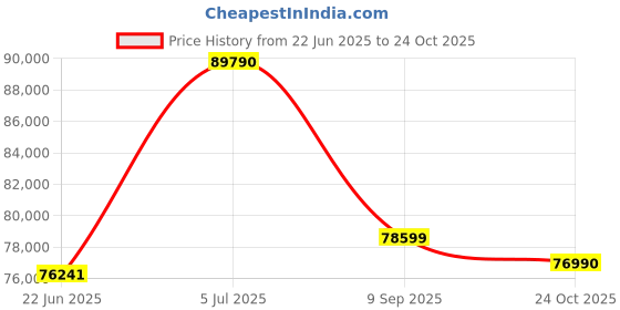 flipkart.com HP Pavilion x360 Intel Core i5 13th Gen 1335U - (16 GB/1 TB SSD/Windows 11 Home) 14-ek1009TU 2 in 1 Laptop Price History Graph from 22 Jun 2025 to 24 Oct 2025