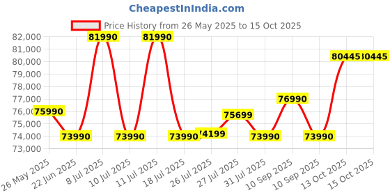 flipkart.com HP Pavilion x360 Intel Core i5 13th Gen 1335U - (16 GB/1 TB SSD/Windows 11 Home) 14-ek1010TU 2 in 1 Laptop Price History Graph from 26 May 2025 to 14 Oct 2025