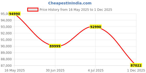 flipkart.com HP Pavilion x360 Intel Core i7 13th Gen - (16 GB/512 GB SSD/Windows 11 Home) 14-EK1021TU 2 in 1 Laptop Price History Graph from 16 May 2025 to 1 Dec 2025