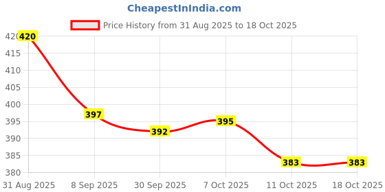 flipkart.com HP Pen Drive 128 GB Pen Drive Compatible with Desktop Computer USB 2.0 Metal Case Price History Graph from 31 Aug 2025 to 18 Oct 2025