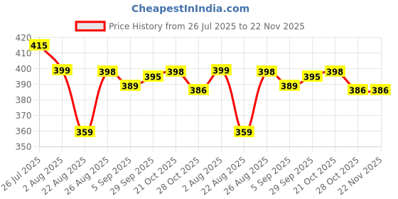 flipkart.com HP PEN DRIVE 128GB PENDRIVE 128GB FLASH DRIVE 128 GB Pen Drive Compatible with Tablet, Mobile, Laptop, Gaming Console, Desktop Computer USB 2.0 Metal Case Price History Graph from 26 Jul 2025 to 22 Nov 2025