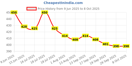 flipkart.com HP PENDRIVE 128GB 128 GB Pen Drive Compatible with Desktop Computer, Tablet, Laptop, Mobile, Audio Player USB 2.0 Metal Case Price History Graph from 9 Jun 2025 to 8 Oct 2025
