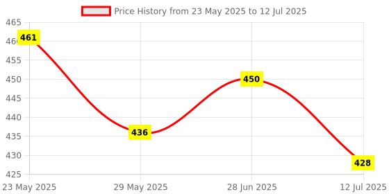 flipkart.com HP PENDRIVE 128GB FAST DATA TRANSFER 128 GB Pen Drive Compatible with Audio Player, Desktop Computer, Laptop, Mobile, Tablet USB 2.0 Metal Case Price History Graph from 23 May 2025 to 12 Jul 2025