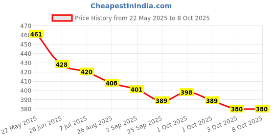 flipkart.com HP PENDRIVE 128GB USB FLASH DRIVES 128 GB Pen Drive Compatible with Mobile, Tablet, Laptop, Audio Player, Desktop Computer USB 2.0, USB 3.0 Metal Case Price History Graph from 22 May 2025 to 8 Oct 2025