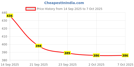 flipkart.com HP pendrive for tv,laptop 128 GB Pen Drive Compatible with Mobile, Laptop, Desktop Computer, Audio Player, Gaming Console, Television USB 2.0 Metal Case Price History Graph from 14 Sep 2025 to 6 Oct 2025