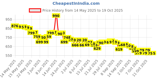 flipkart.com HP Pendrive OTG Best Quality 256 GB Pen Drive Compatible with Desktop Computer, Audio Player, Laptop, Television USB 2.0 Metal Case Price History Graph from 14 May 2025 to 17 Oct 2025