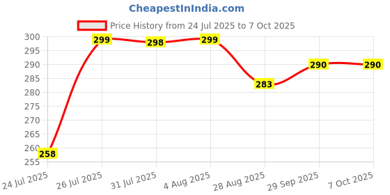 flipkart.com HP Pendrive OTG Best Quality 32 GB Pen Drive Compatible with Audio Player, Desktop Computer, Laptop, Television USB 2.0 Metal Case Price History Graph from 24 Jul 2025 to 6 Oct 2025
