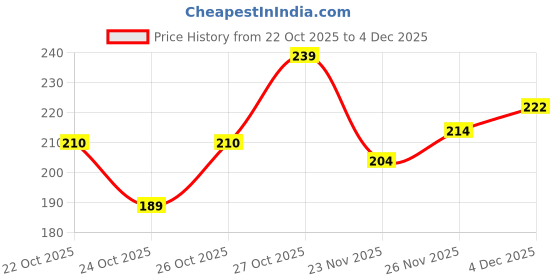 flipkart.com hp Ponss | Attractive, Fresh Long Lasting | Perfect Refreshing Fragrance Eau de Parfum - 100 ml hp Price History Graph from 22 Oct 2025 to 4 Dec 2025