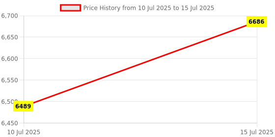 flipkart.com HP Prodesk Refurbished Core i3 4th/8GB/256GB - Windows 10, Intel®, Core i3 4th Generation, 8 GB DDR3, 256 GB SSD Mini PC Price History Graph from 10 Jul 2025 to 15 Jul 2025
