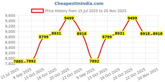 flipkart.com HP Prodesk Refurbished Core i5 4th/8GB/256GB - Windows 10, Intel®, Core i5 4th Generation, 8 GB DDR3, 256 GB SSD Mini PC Price History Graph from 15 Jul 2025 to 20 Nov 2025
