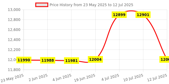 flipkart.com HP Prodesk Refurbished (Core i5 7th/8GB/512GB NVMe) Tiny PC - Windows 10, Intel®, Core i5 7th Generation, 8 GB DDR4, 512 GB NVMe SSD Mini PC Price History Graph from 23 May 2025 to 12 Jul 2025